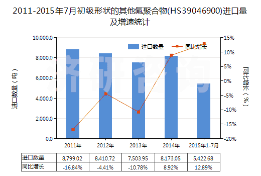2011-2015年7月初級形狀的其他氟聚合物(HS39046900)進口量及增速統(tǒng)計
